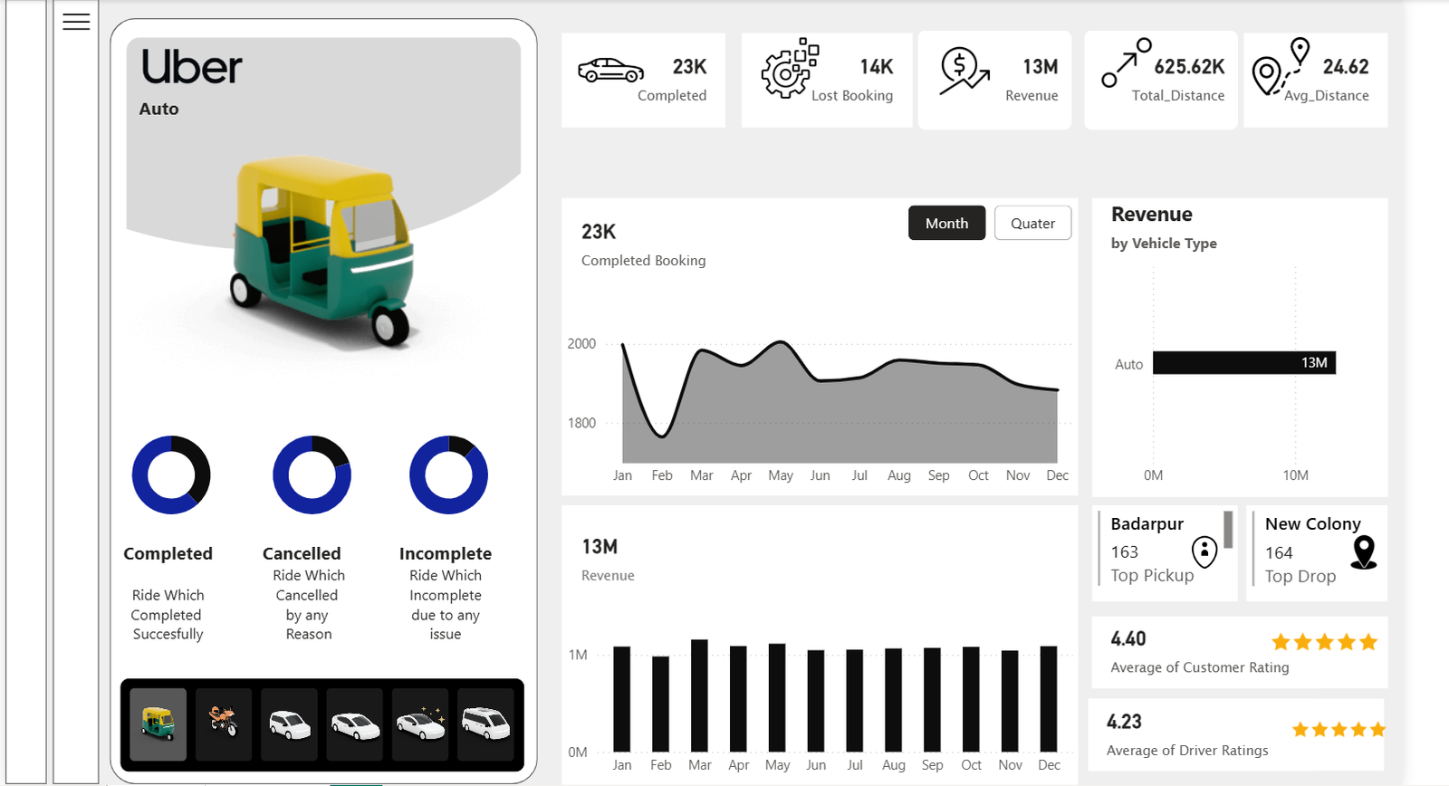 Uber Project